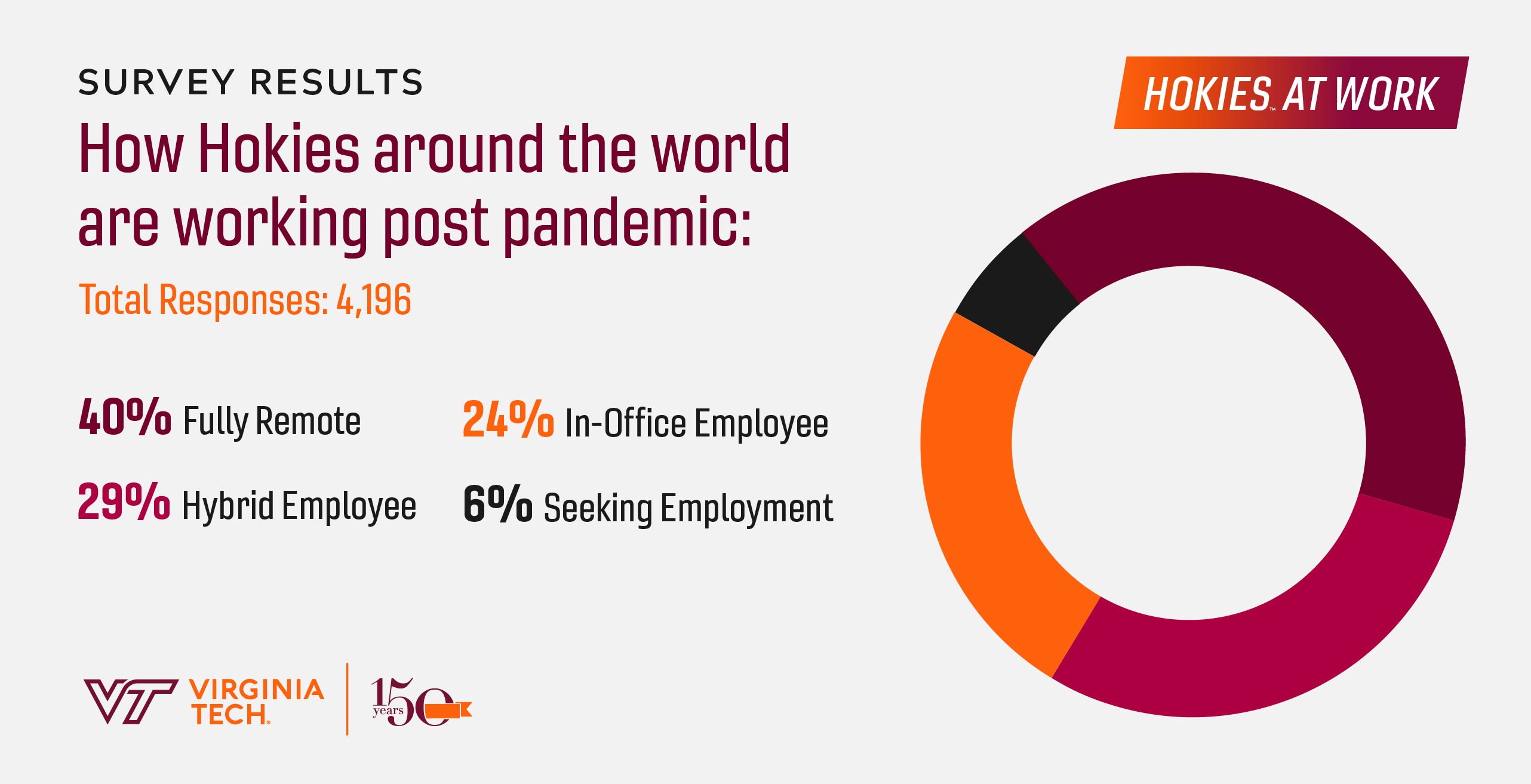 Hokies at Work survey to see how alumni are working during COVID - largest percentage of Hokies are working from home.